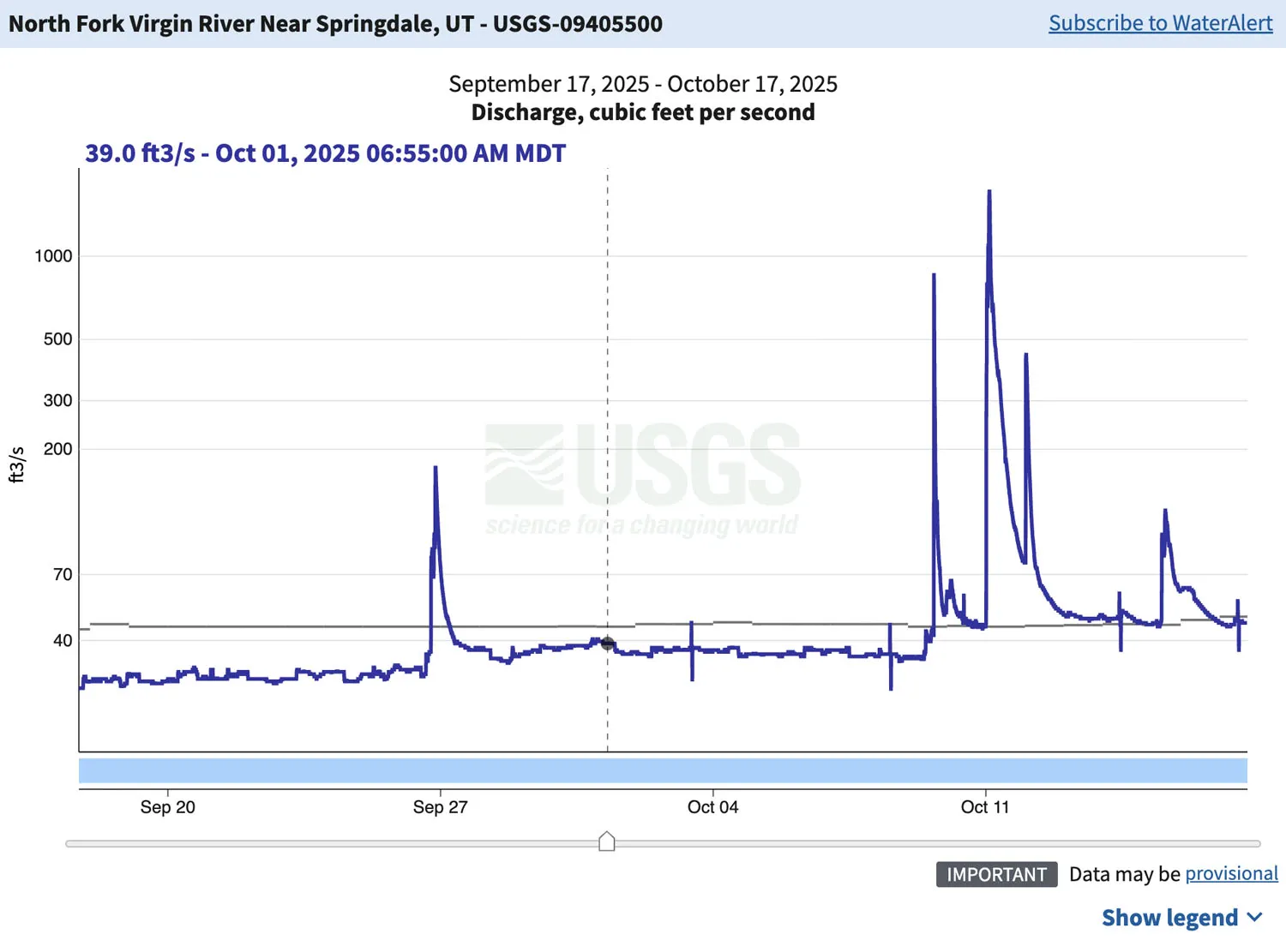 Virgin River Flow Rate