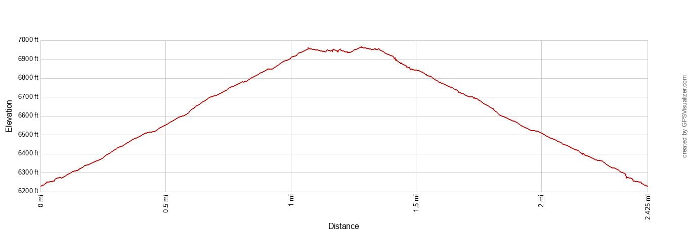 Wizard Island Peak Elevation Profile Imperial