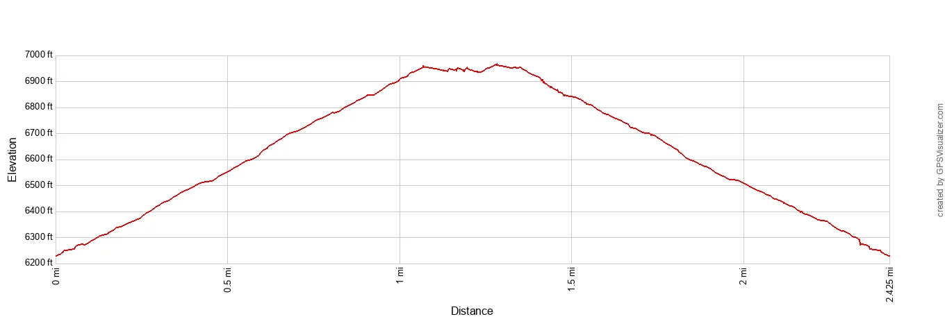 Wizard Island Peak Elevation Profile Imperial