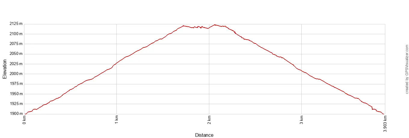 Wizard Island Peak Elevation Profile Metric