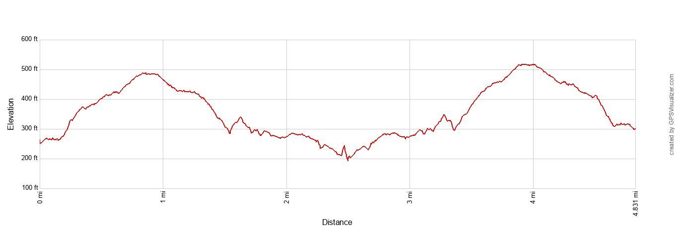 Boy Scout Tree Trail Elevation Profile Imperial