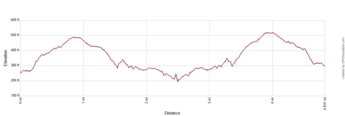 Boy Scout Tree Trail Elevation Profile Imperial