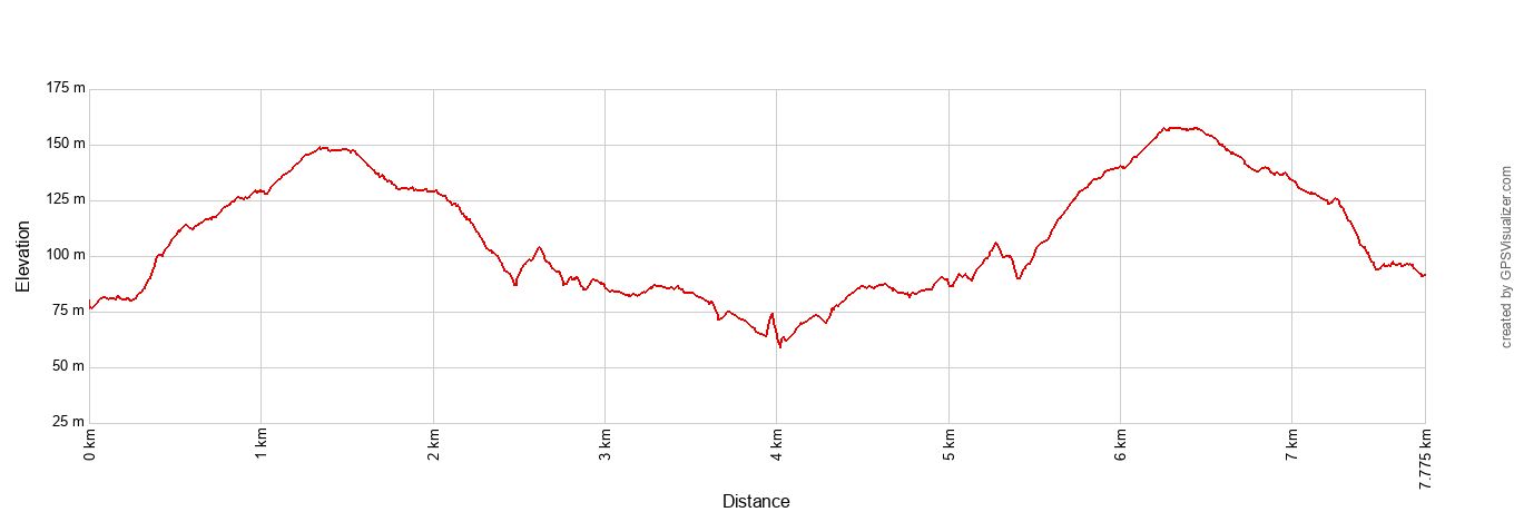 Boy Scout Tree Trail Elevation Profile Metric