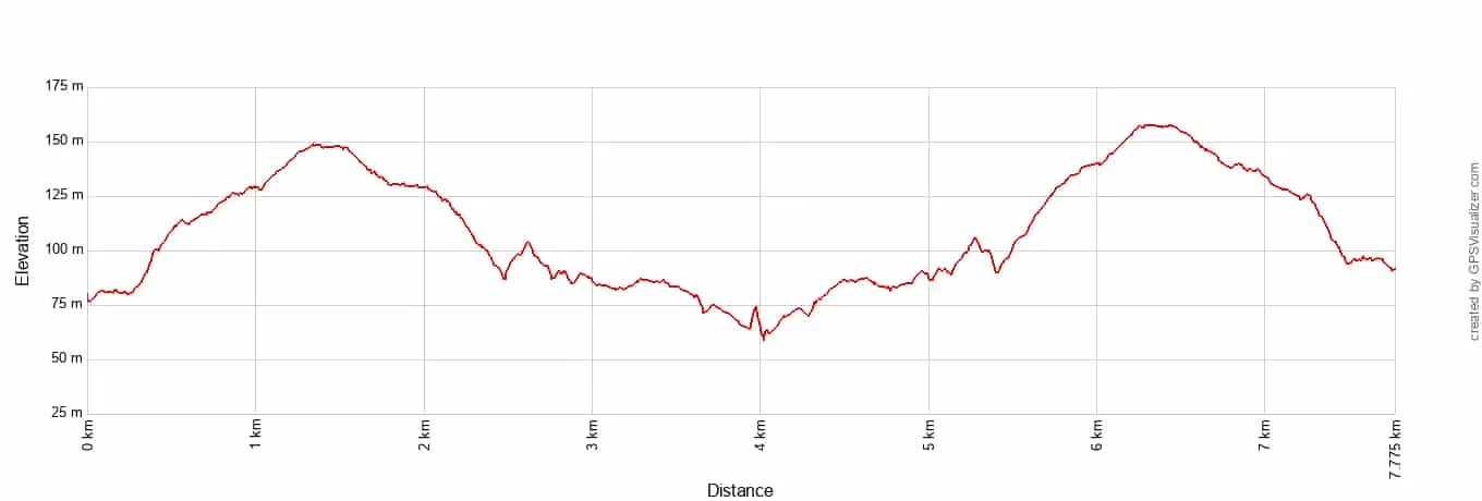 Boy Scout Tree Trail Elevation Profile Metric