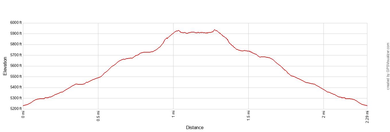 Lake Alta Hike Elevation Profile Imperial