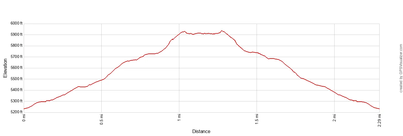 Lake Alta Hike Elevation Profile Imperial