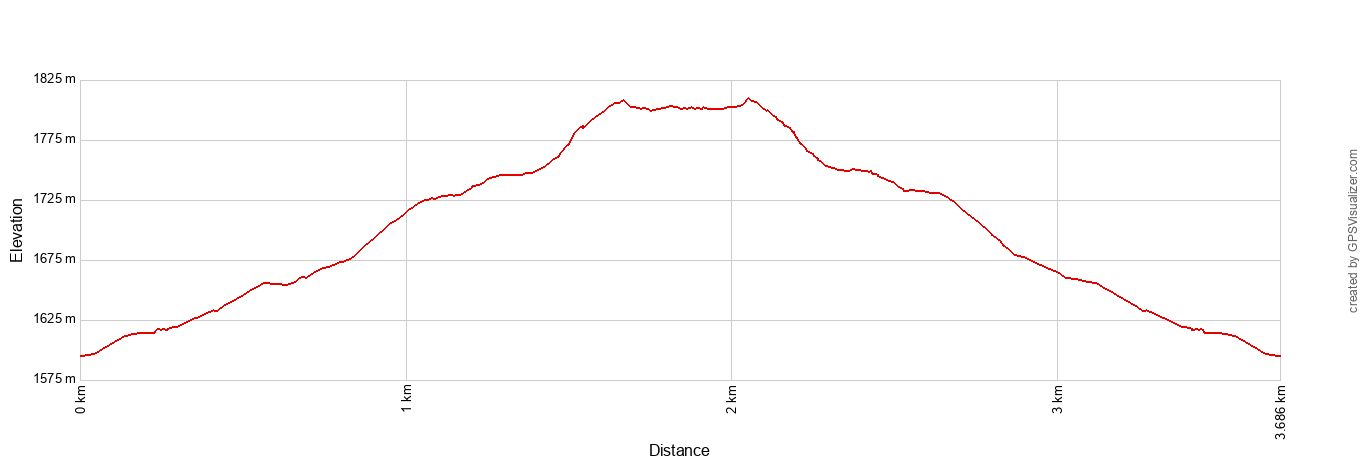 Lake Alta Hike Elevation Profile Metric