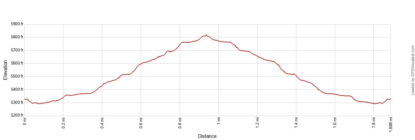 Many Pools Hike Elevation Profile - Imperial