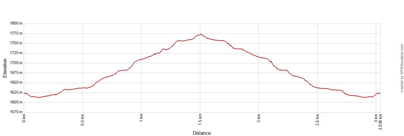 Many Pools Hike Elevation Profile - Metric