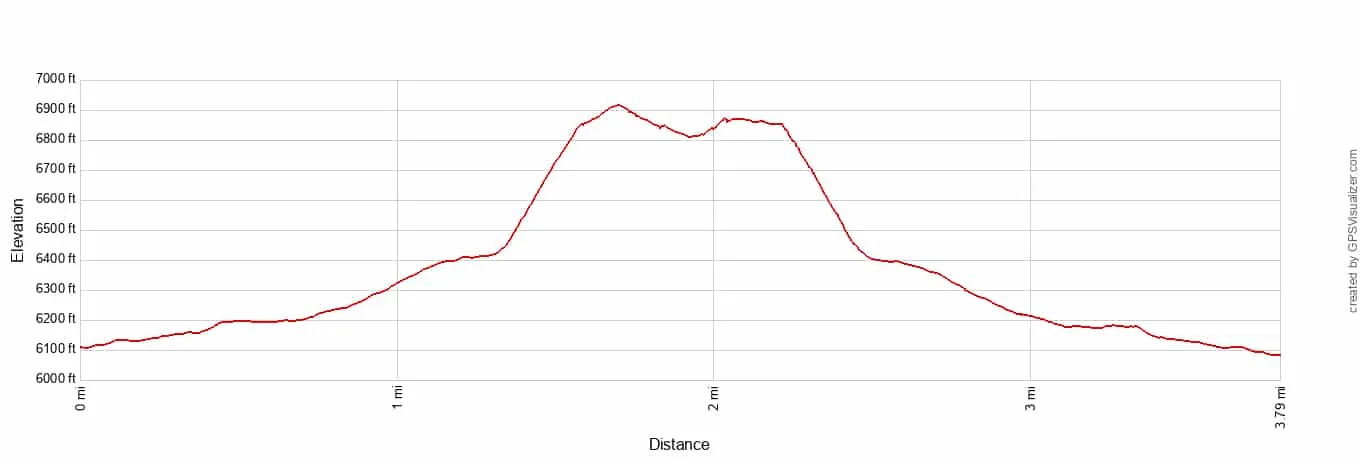 Cinder Cone Trail Elevation Profile Imperial