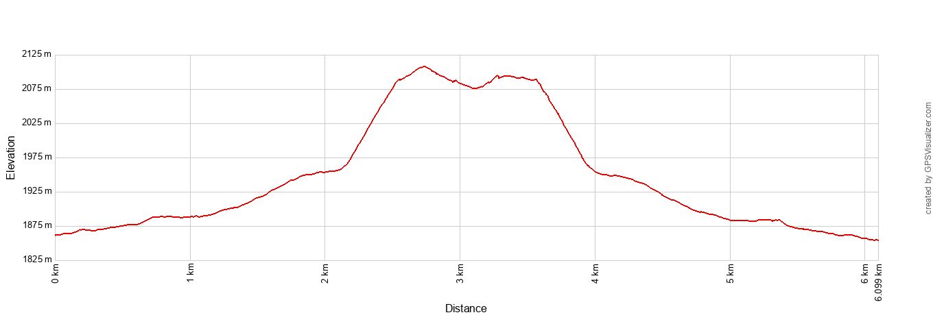 Cinder Cone Trail Elevation Profile Metric