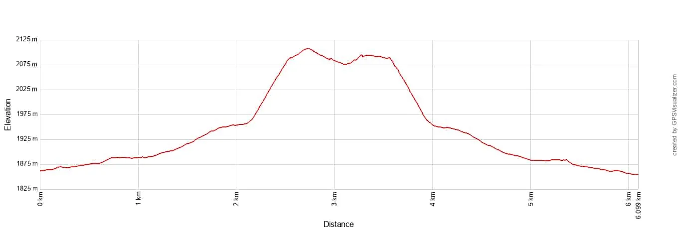 Cinder Cone Trail Elevation Profile Metric