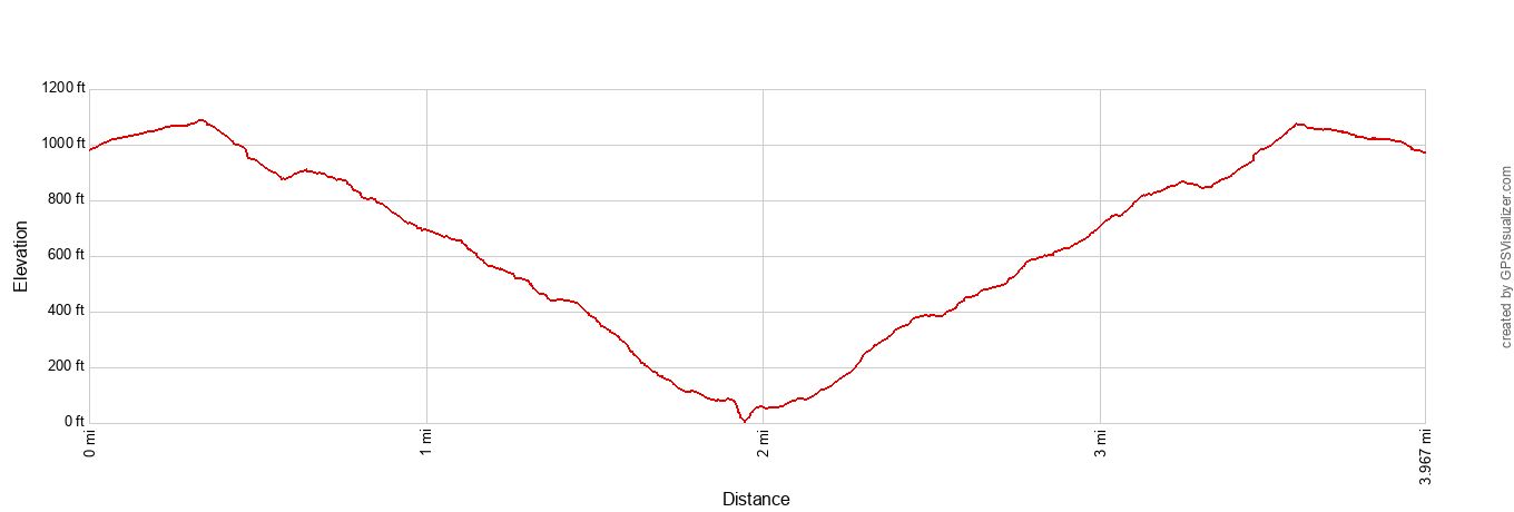 Damnation Creek Trail Elevation Profile Imperial