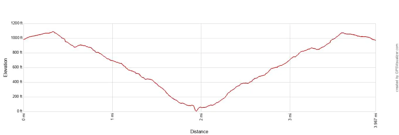 Damnation Creek Trail Elevation Profile Imperial