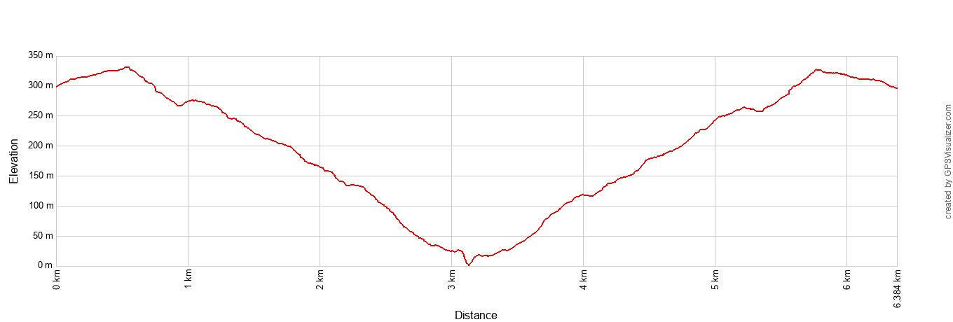 Damnation Creek Trail Elevation Profile Metric