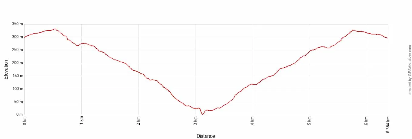 Damnation Creek Trail Elevation Profile Metric