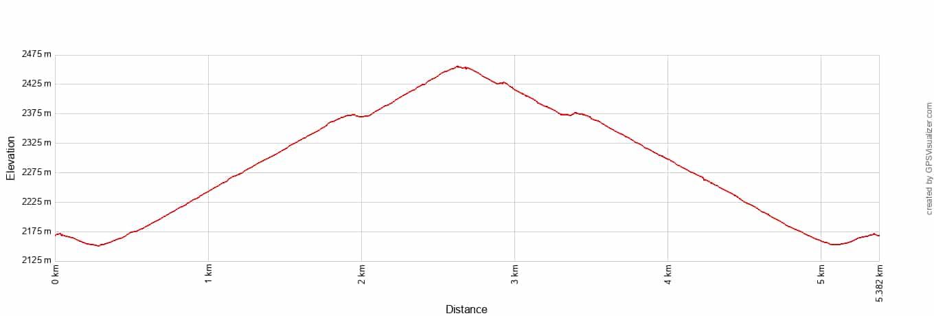 Garfield Peak Elevation Profile Metric