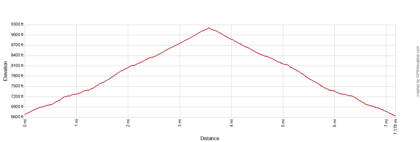Brokeoff Mountain Elevation Profile Imperial