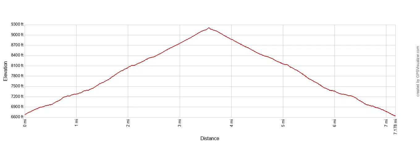 Brokeoff Mountain Elevation Profile Imperial