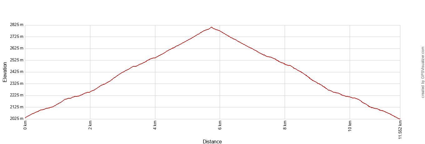 Brokeoff Mountain Elevation Profile Metric