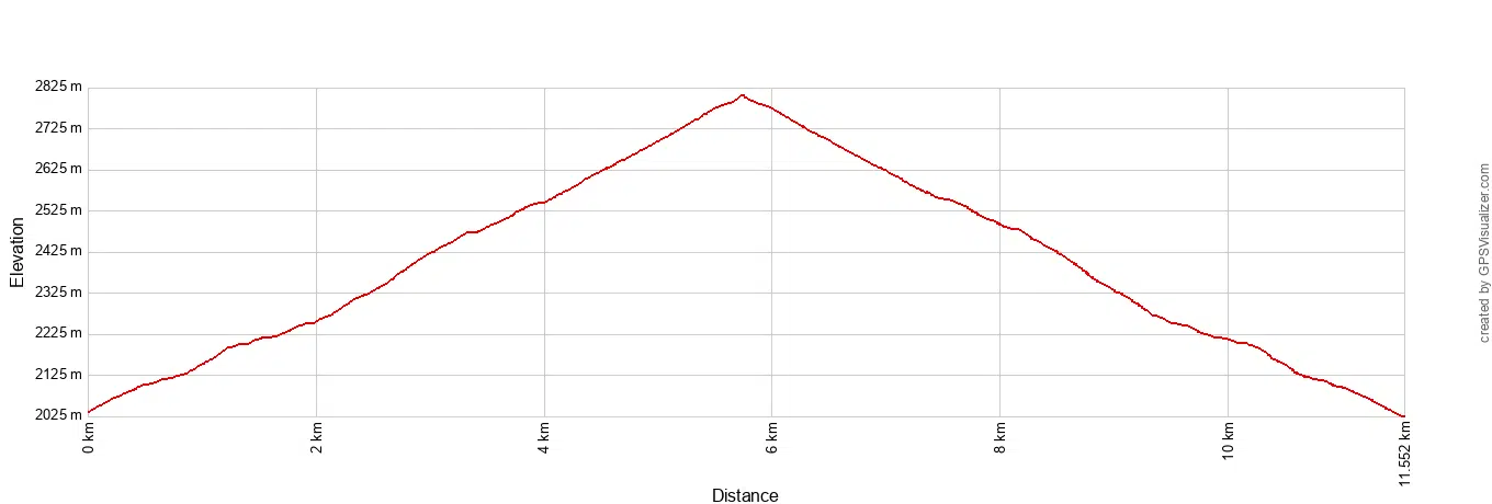 Brokeoff Mountain Elevation Profile Metric