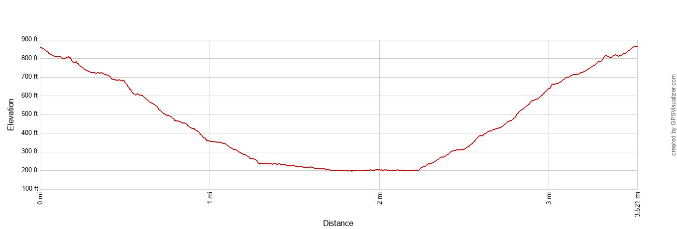 Tall Trees Grove Loop Trail Elevation Profile