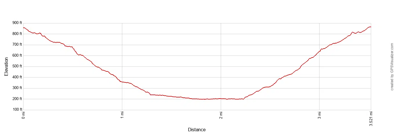Tall Trees Grove Loop Trail Elevation Profile