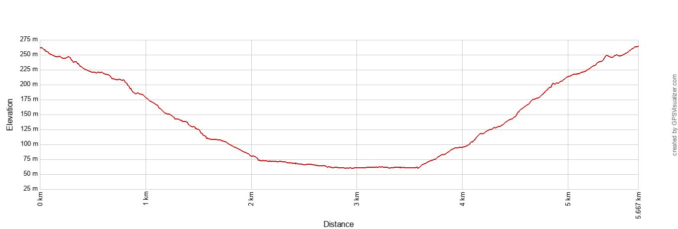 Tall Trees Grove Loop Trail Elevation Profile Metric