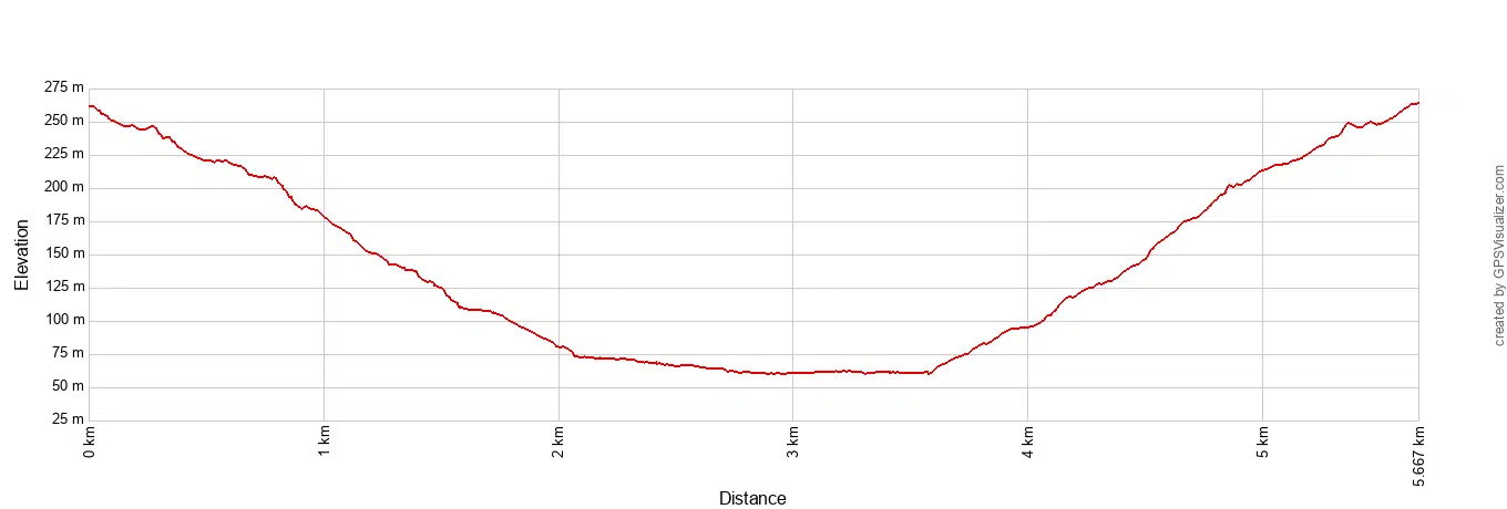 Tall Trees Grove Loop Trail Elevation Profile Metric
