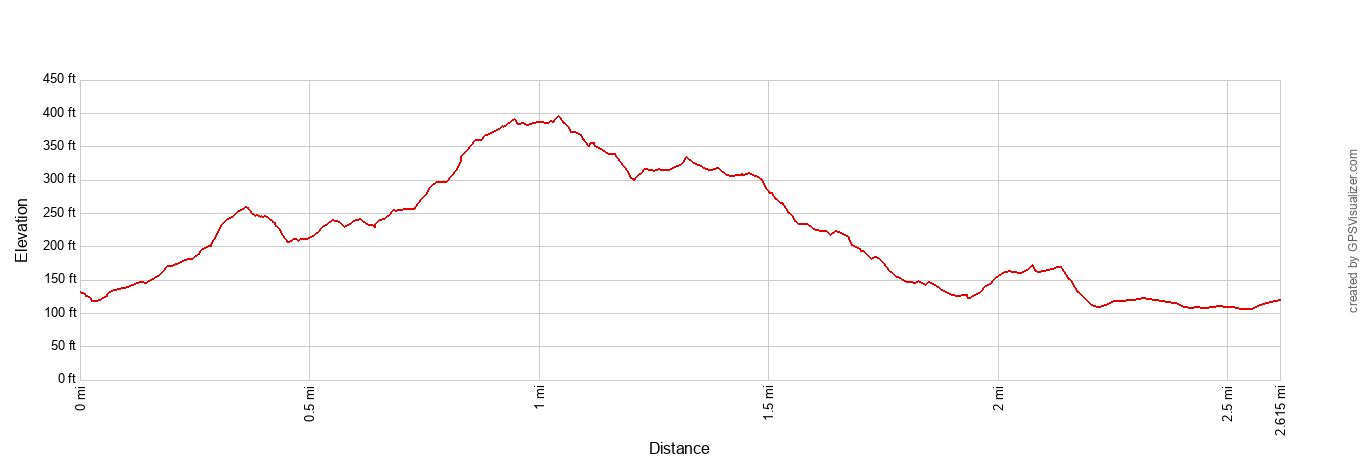 Trillium Falls Trail Elevation Profile