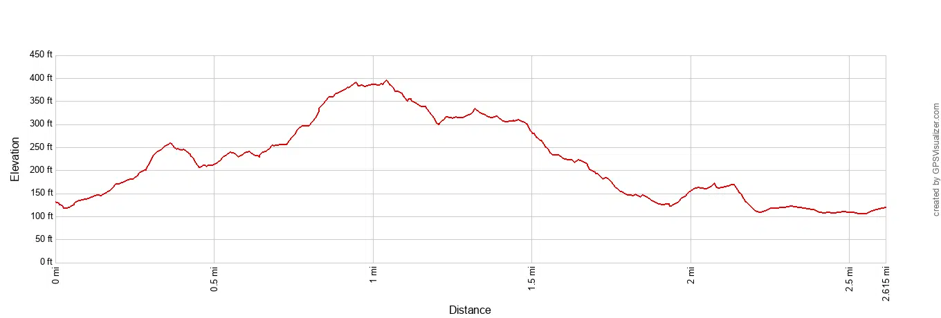 Trillium Falls Trail Elevation Profile
