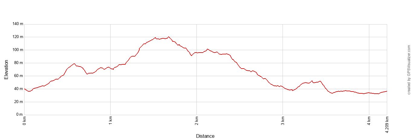 Trillium Falls Trail Elevation Profile Metric