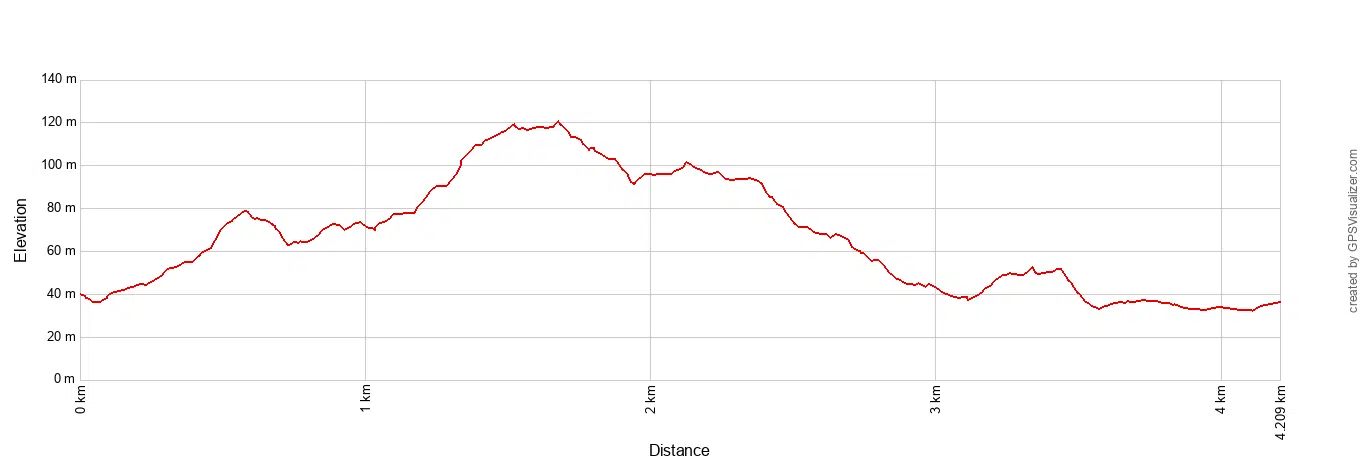 Trillium Falls Trail Elevation Profile Metric